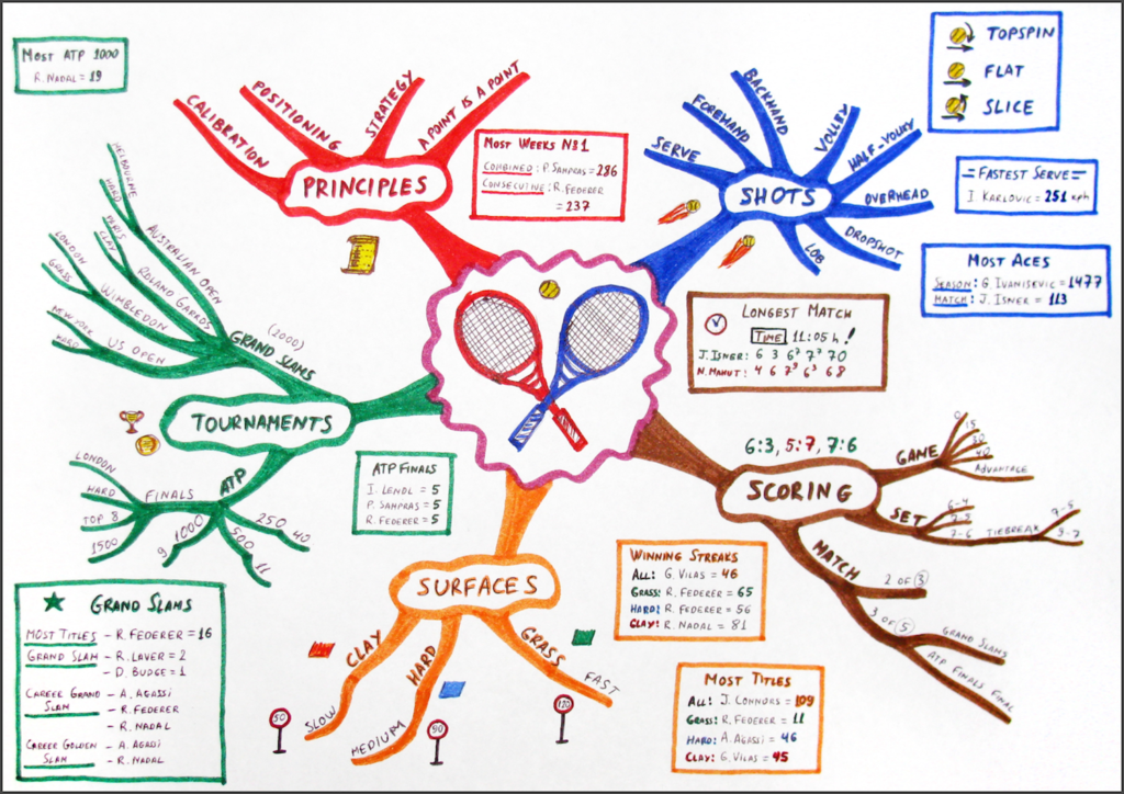 Using Mind Maps To Unlock Your Creativity - Life Coach Directory