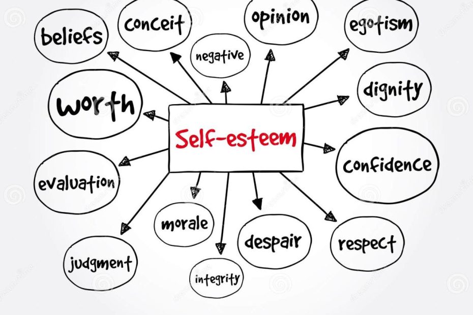 Self-Esteem Mind Map, Concept For Presentations And Reports Stock  Illustration - Illustration Of Regard, Oneself: 224868140