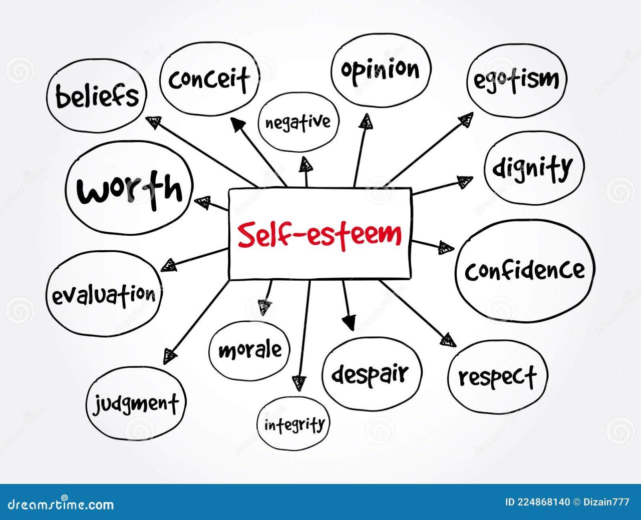 Self-Esteem Mind Map, Concept For Presentations And Reports Stock  Illustration - Illustration Of Regard, Oneself: 224868140